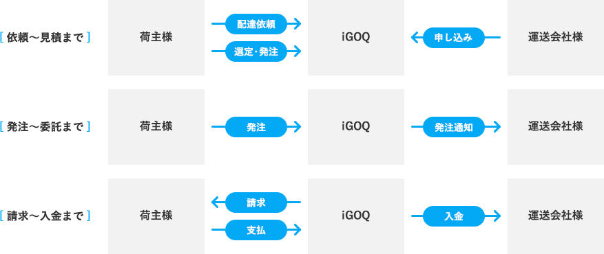 業務フロー