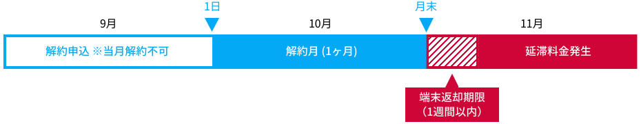 解約までの期間について